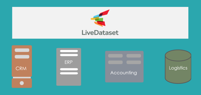 LiveDataset layer above systems