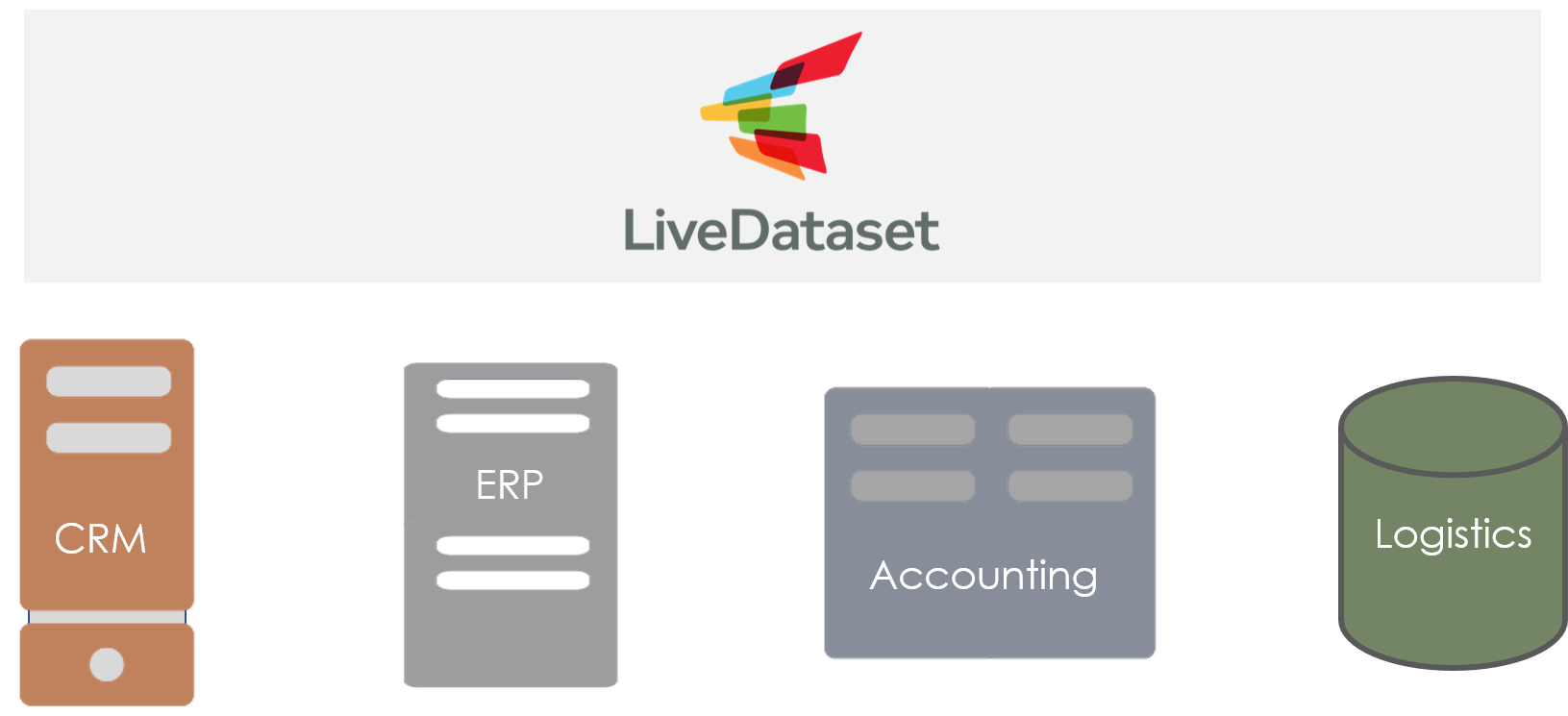 LiveDataset layer above systems