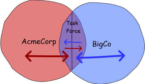 merger restricted information flows