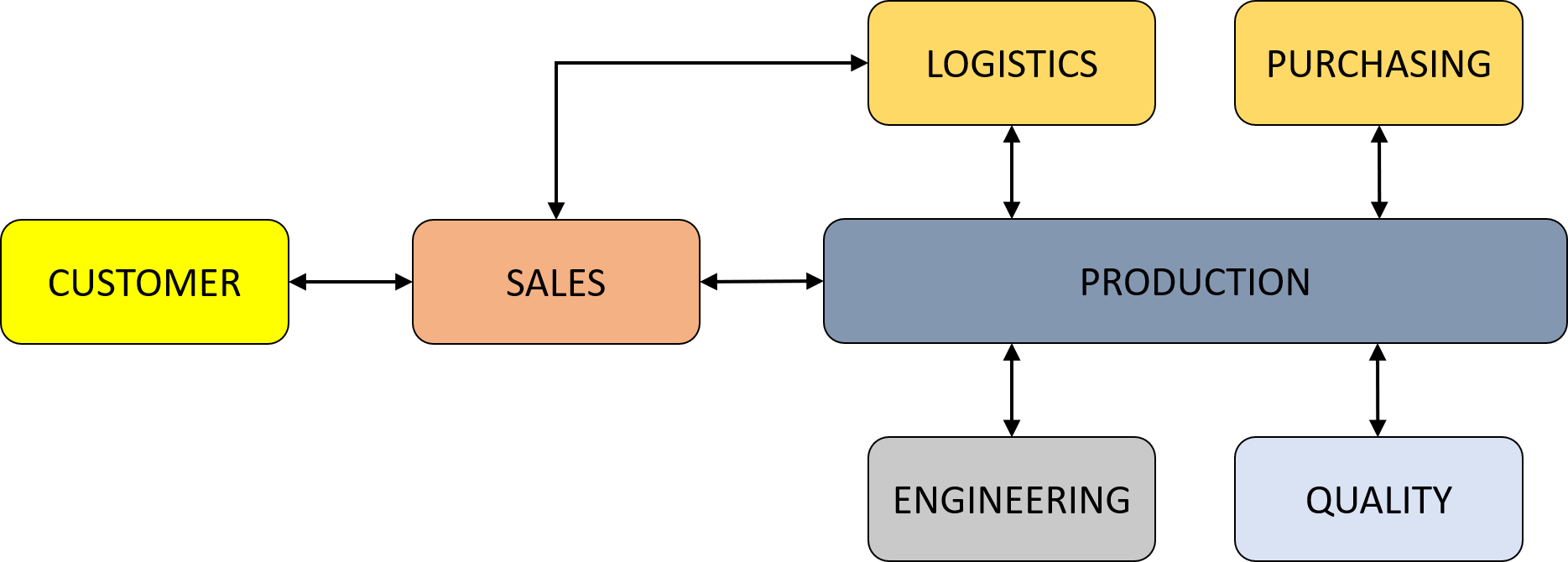 order management process