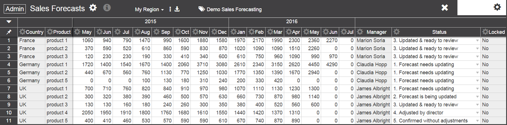 sales forecasting Europe