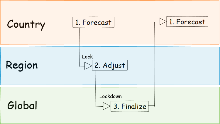 sales forecasting process